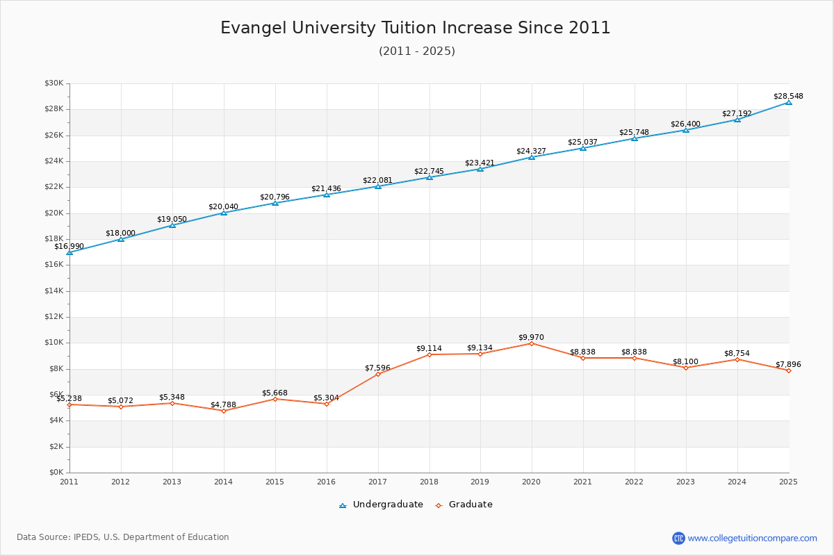 Evangel University Tuition & Fees Changes Chart