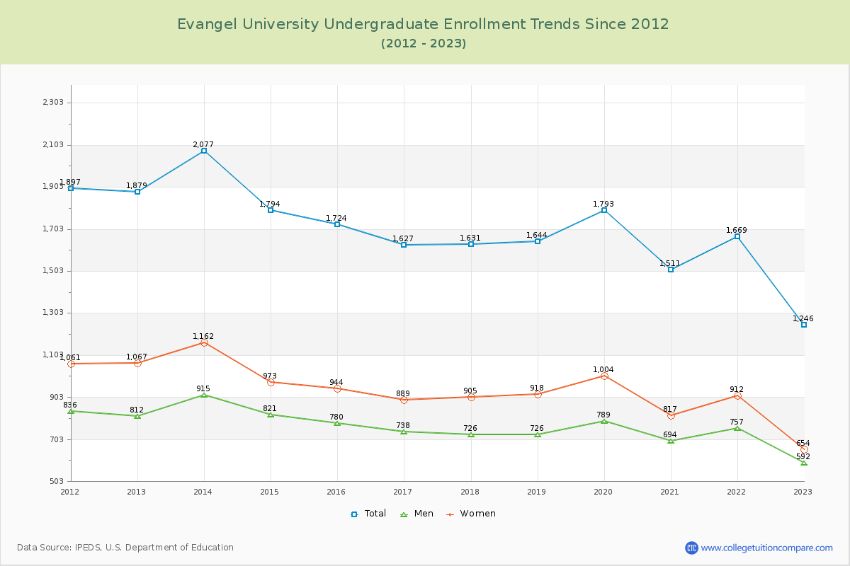 Evangel University Undergraduate Enrollment Trends Chart