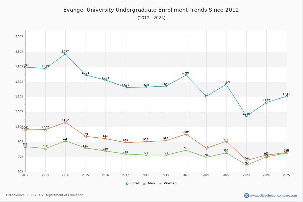 Evangel University Undergraduate Enrollment Trends Chart
