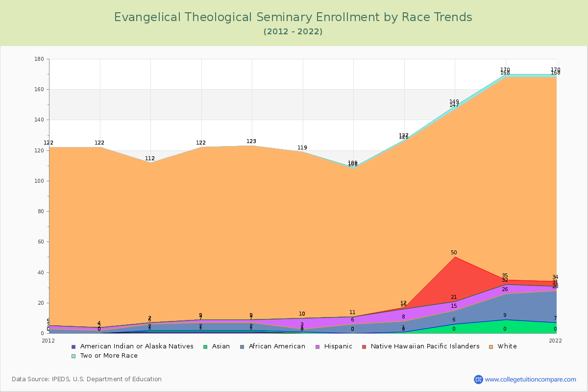 Evangelical Theological Seminary Enrollment by Race Trends Chart