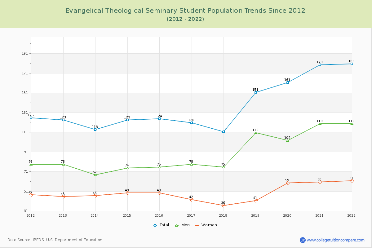 Evangelical Theological Seminary Enrollment Trends Chart