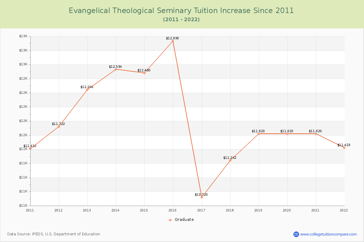 Evangelical Theological Seminary Tuition & Fees Changes Chart