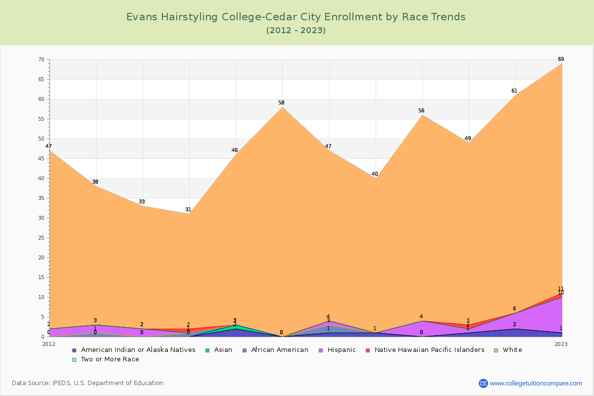 Evans Hairstyling College-Cedar City Enrollment by Race Trends Chart
