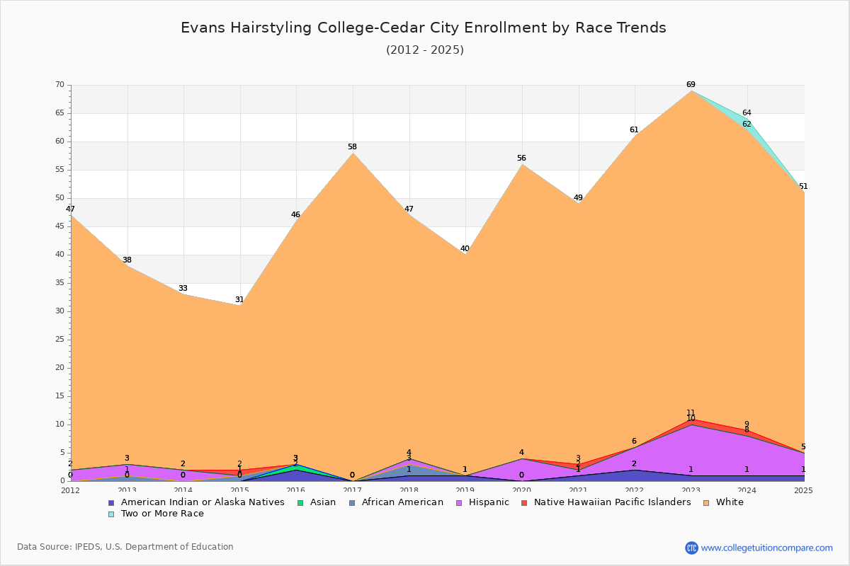 Evans Hairstyling College-Cedar City Enrollment by Race Trends Chart