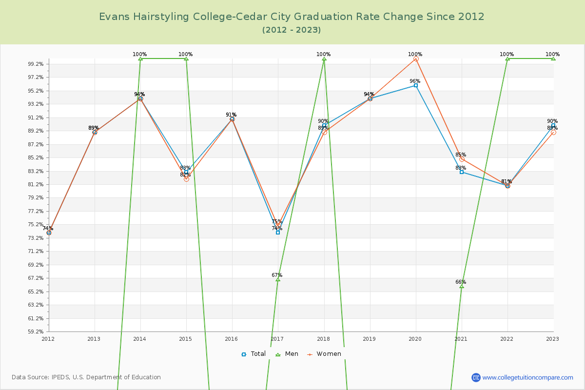 Evans Hairstyling College-Cedar City Graduation Rate Changes Chart