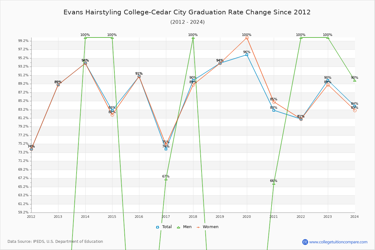 Evans Hairstyling College-Cedar City Graduation Rate Changes Chart