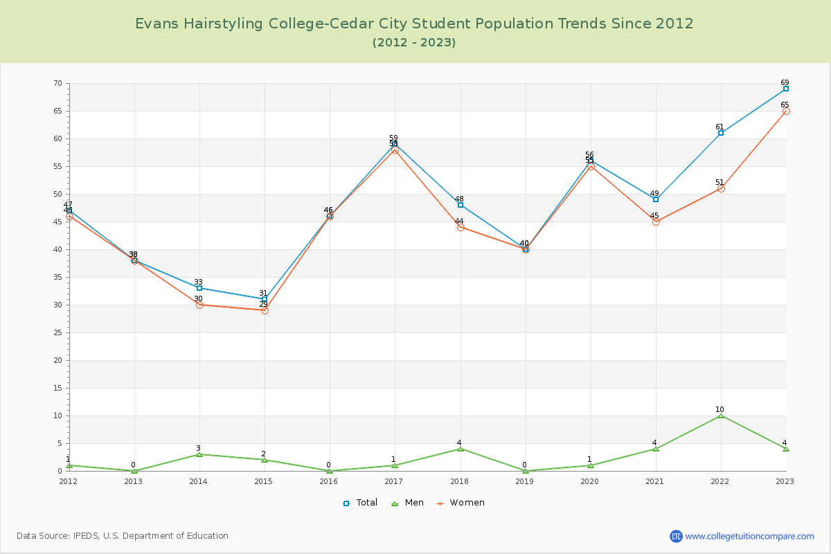 Evans Hairstyling College-Cedar City Enrollment Trends Chart