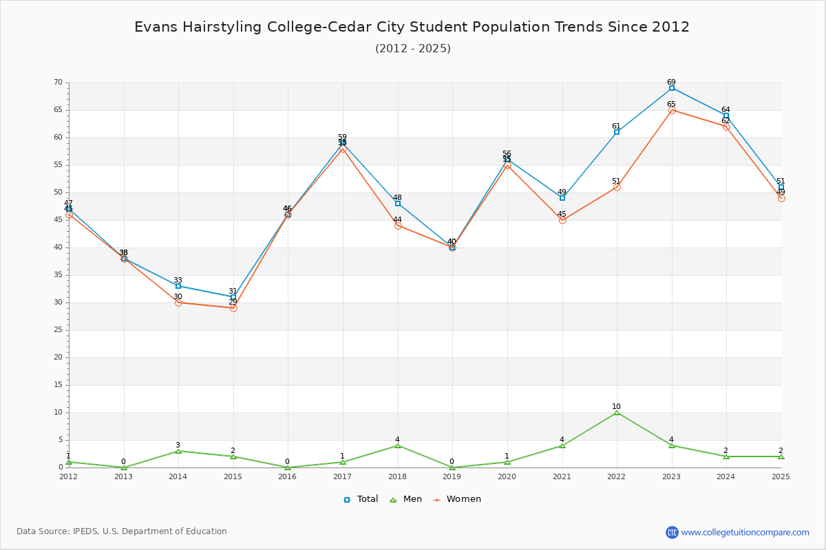Evans Hairstyling College-Cedar City Enrollment Trends Chart