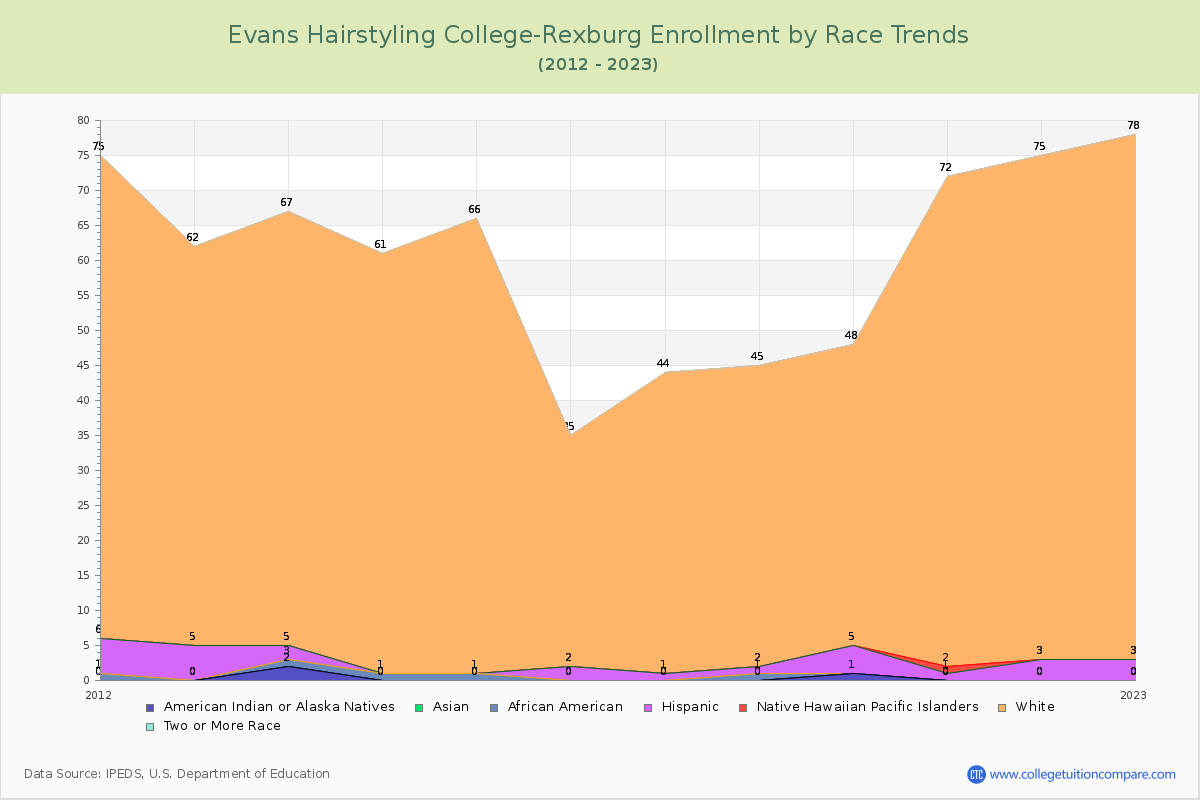 Evans Hairstyling College-Rexburg Enrollment by Race Trends Chart