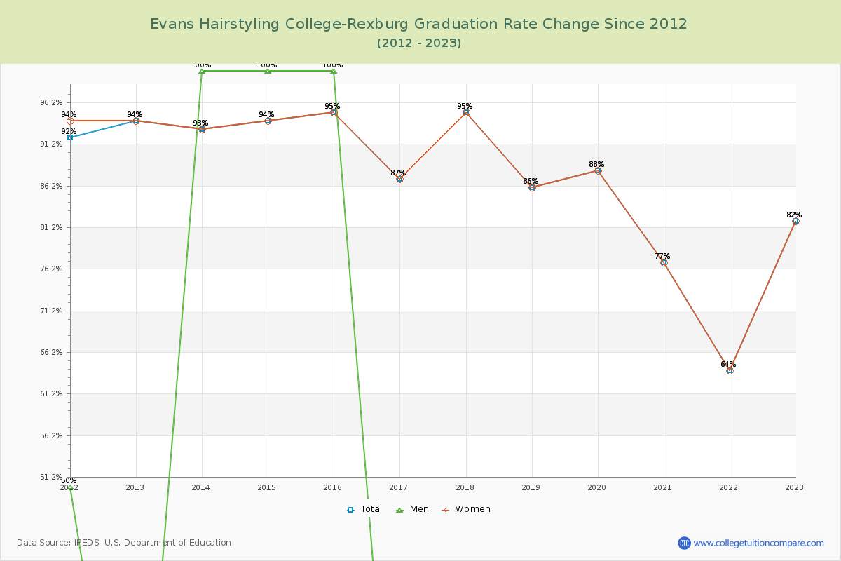 Evans Hairstyling College-Rexburg Graduation Rate Changes Chart