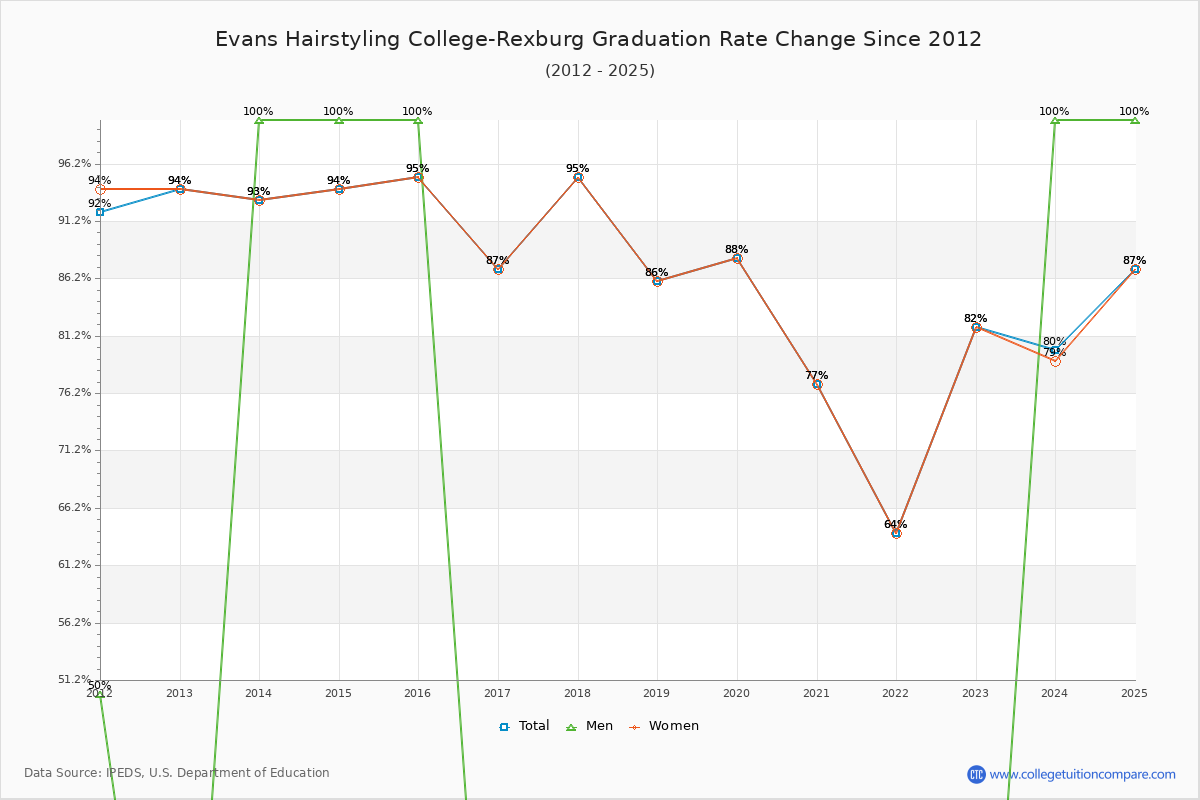 Evans Hairstyling College-Rexburg Graduation Rate Changes Chart