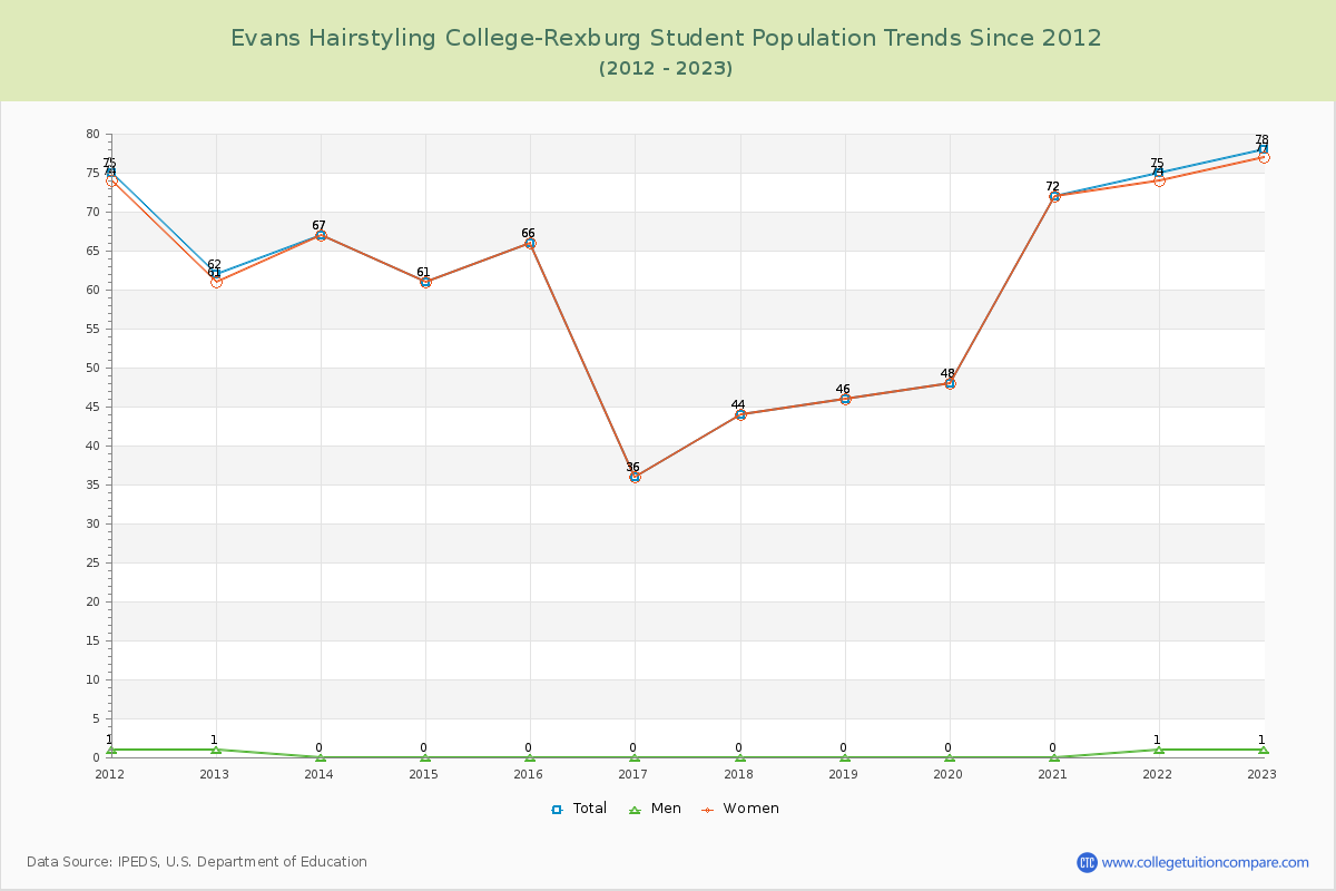 Evans Hairstyling College-Rexburg Enrollment Trends Chart