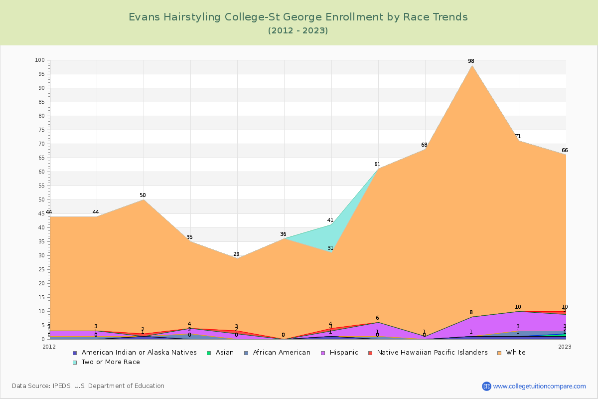 Evans Hairstyling College-St George Enrollment by Race Trends Chart