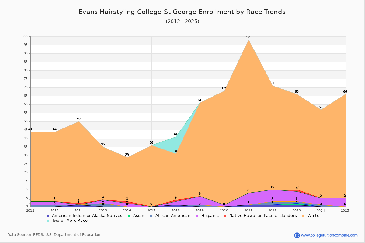 Evans Hairstyling College-St George Enrollment by Race Trends Chart