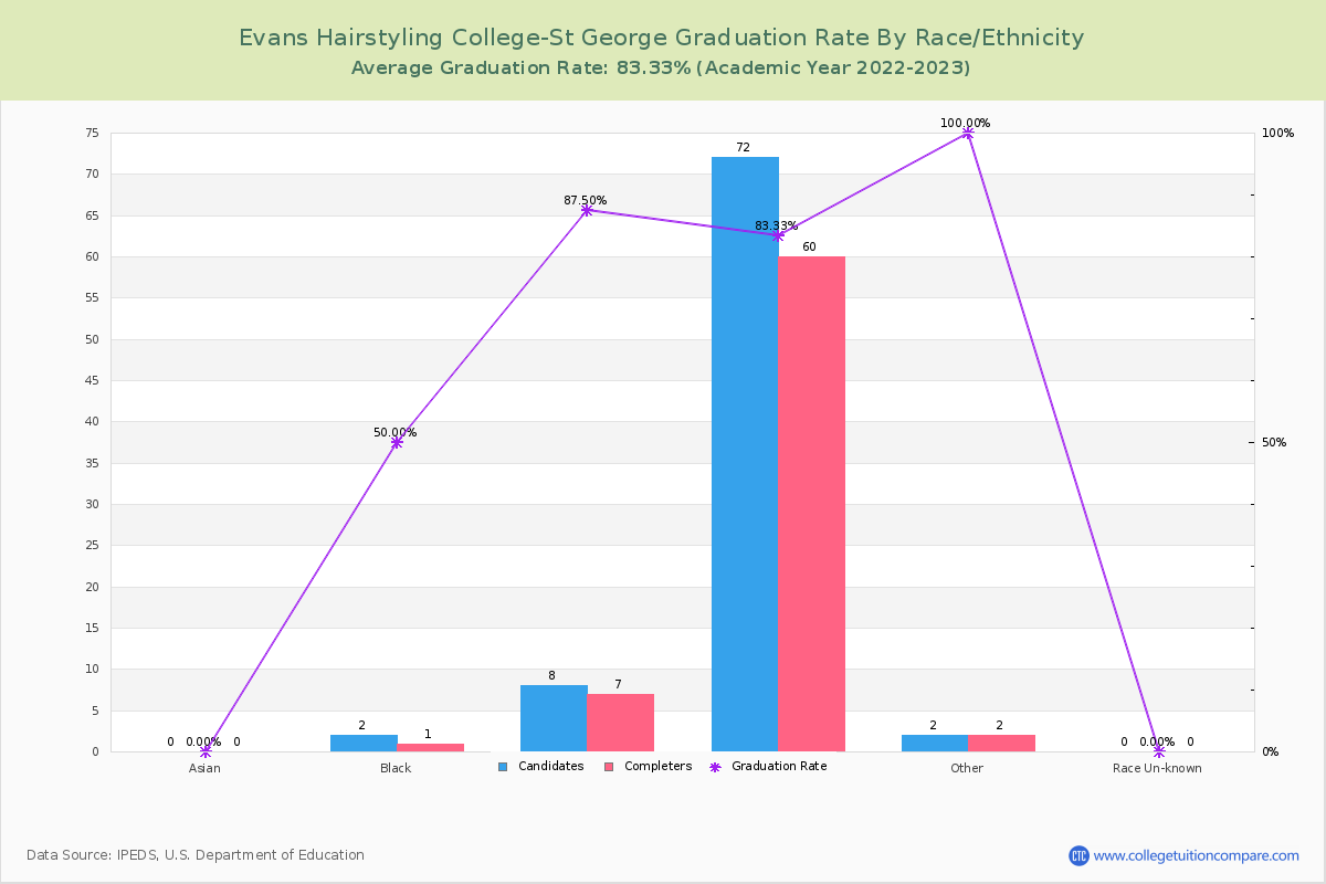 Evans Hairstyling College-St George graduate rate by race