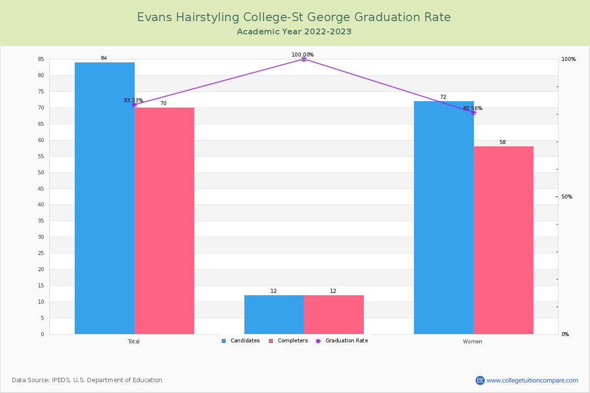 Evans Hairstyling College-St George graduate rate