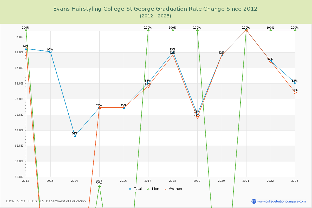 Evans Hairstyling College-St George Graduation Rate Changes Chart