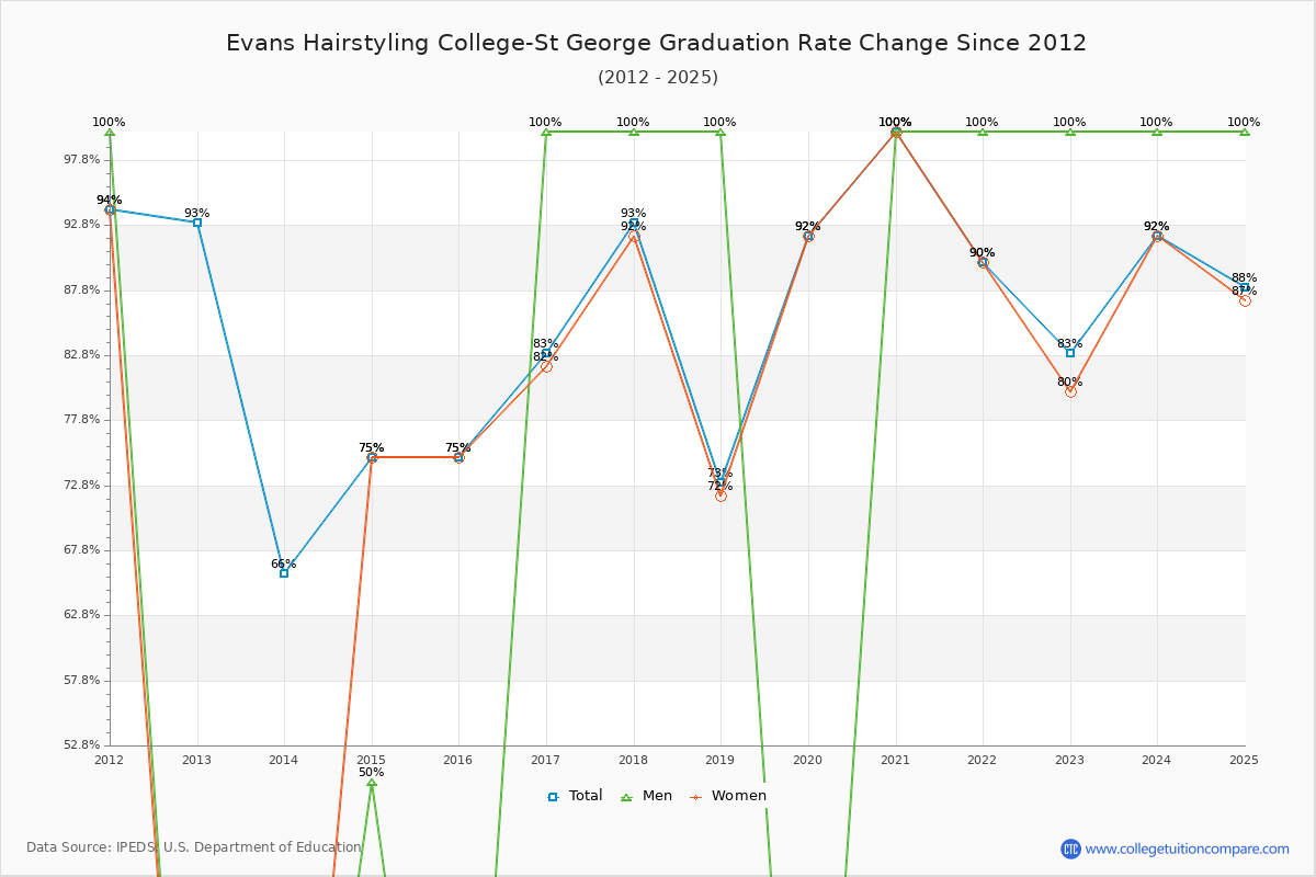 Evans Hairstyling College-St George Graduation Rate Changes Chart