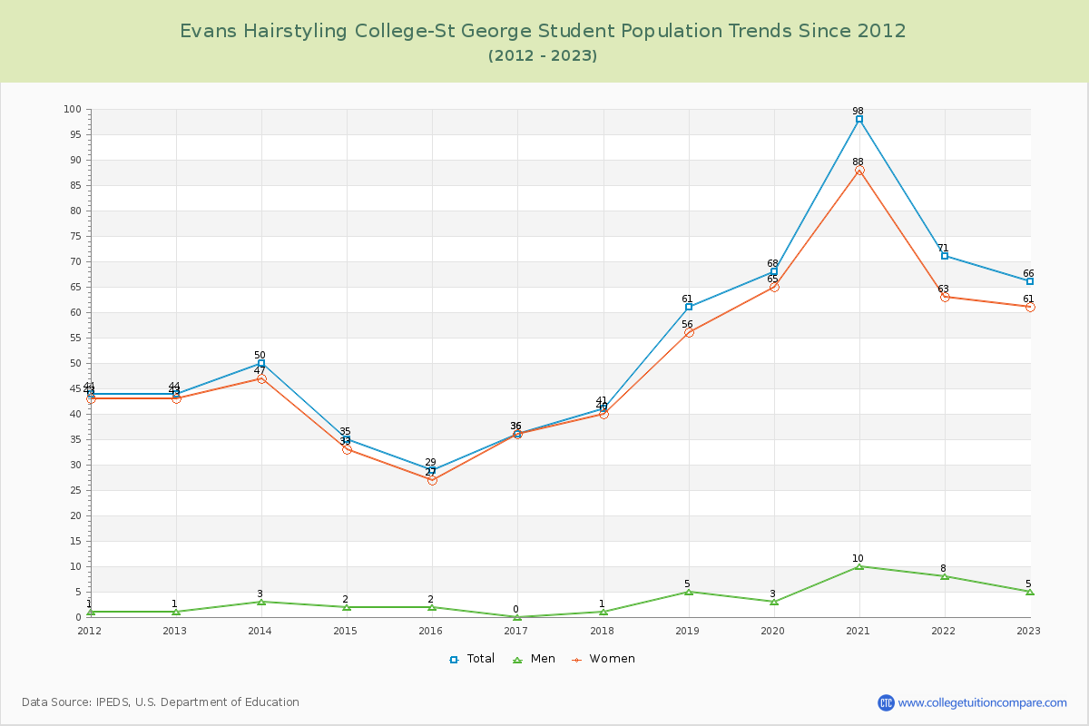 Evans Hairstyling College-St George Enrollment Trends Chart
