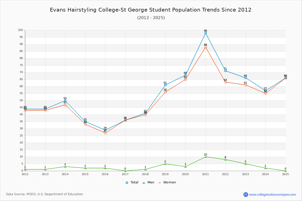 Evans Hairstyling College-St George Enrollment Trends Chart