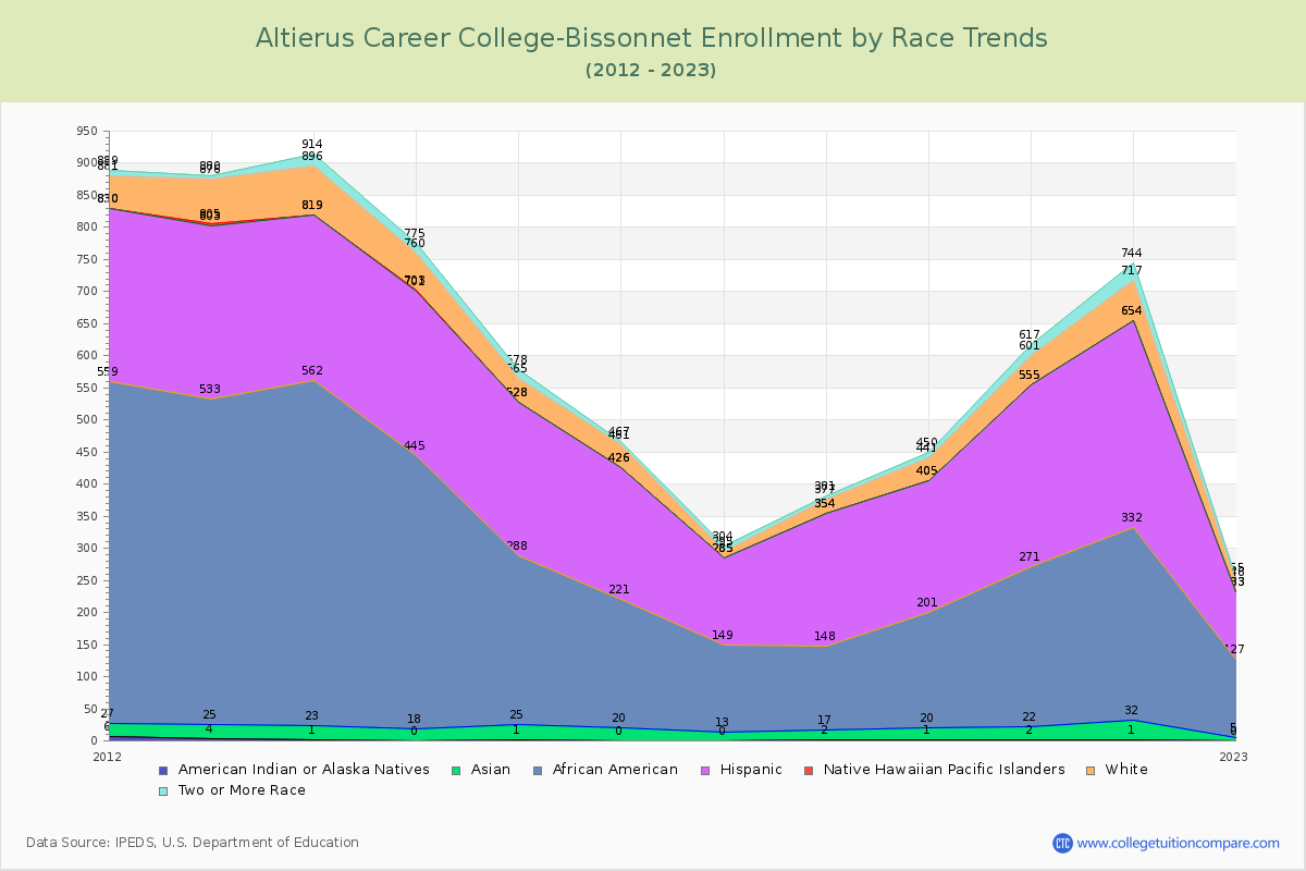 Altierus Career College-Bissonnet Enrollment by Race Trends Chart