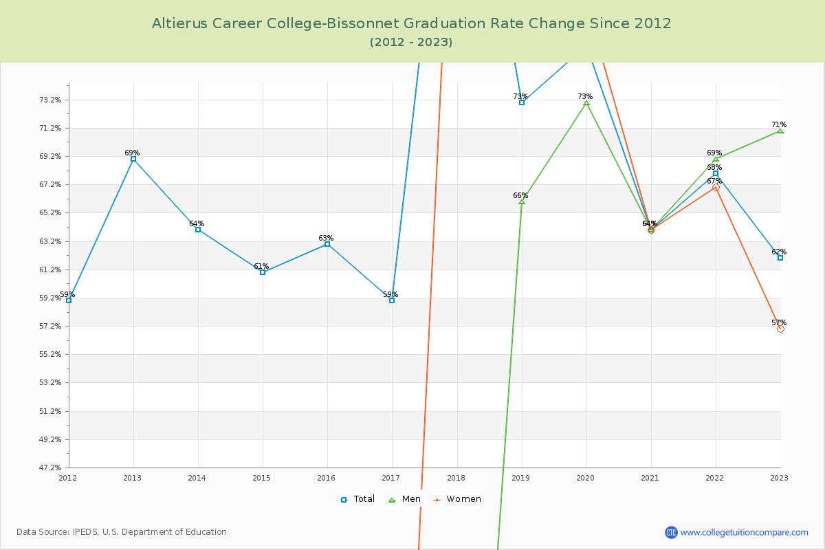 Altierus Career College-Bissonnet Graduation Rate Changes Chart