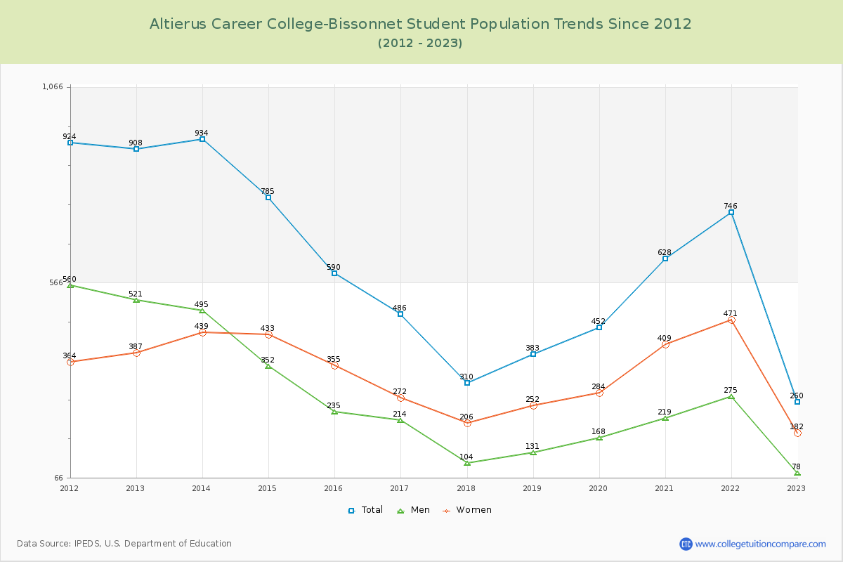 Altierus Career College-Bissonnet Enrollment Trends Chart