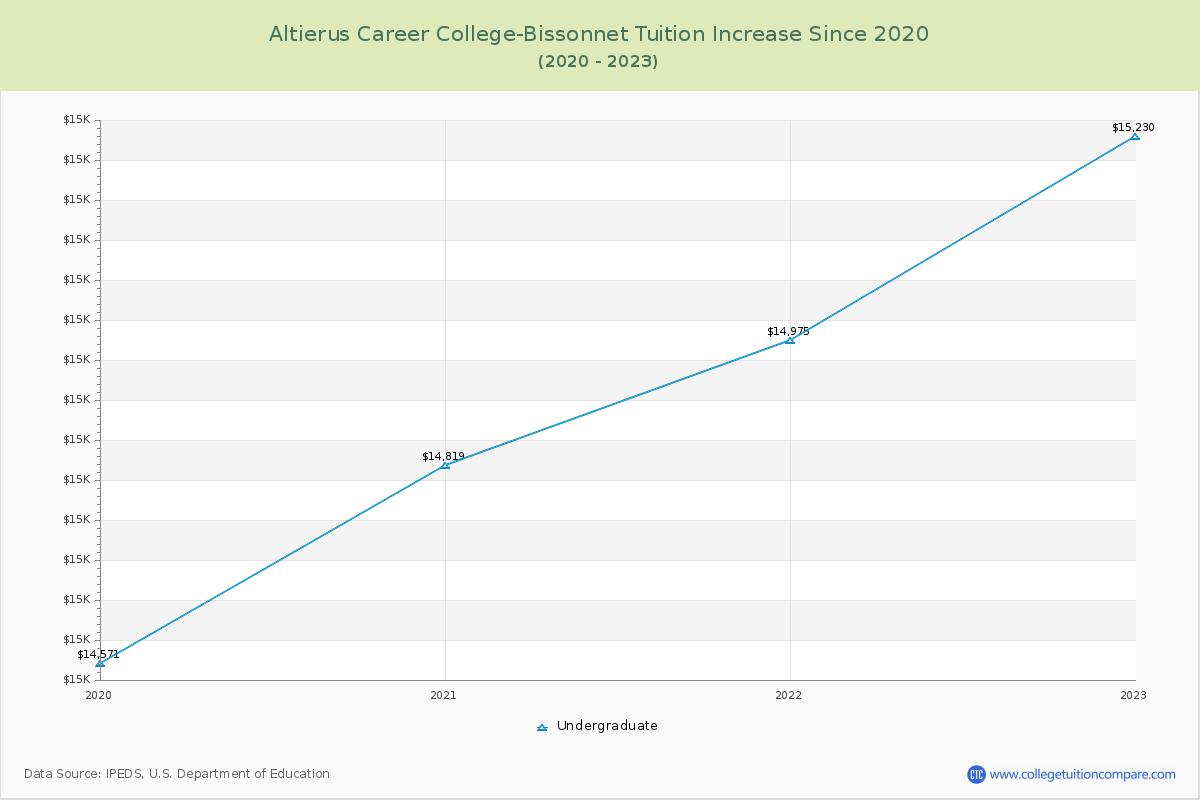 Altierus Career College-Bissonnet Tuition & Fees Changes Chart