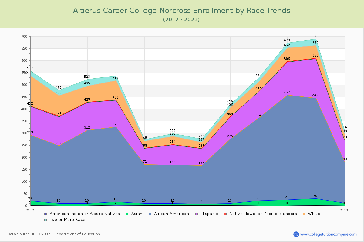 Altierus Career College-Norcross Enrollment by Race Trends Chart