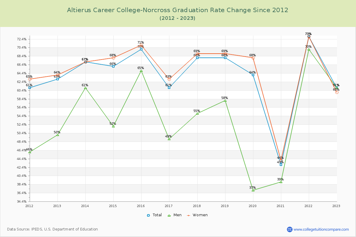 Altierus Career College-Norcross Graduation Rate Changes Chart