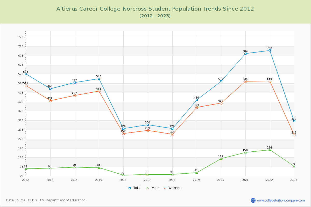 Altierus Career College-Norcross Enrollment Trends Chart