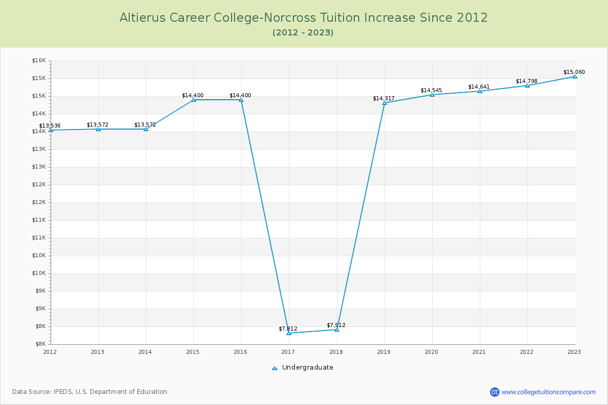 Altierus Career College-Norcross Tuition & Fees Changes Chart