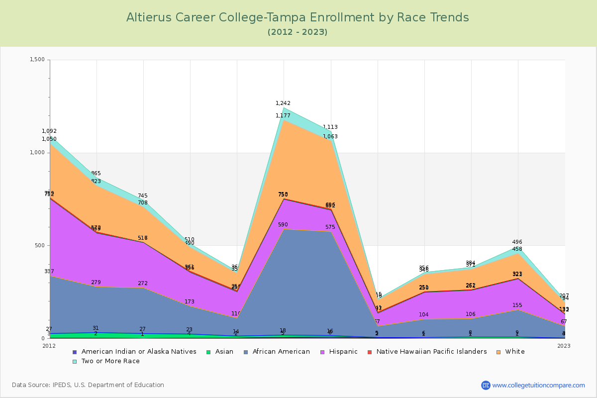 Altierus Career College-Tampa Enrollment by Race Trends Chart