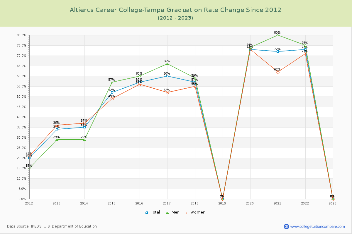 Altierus Career College-Tampa Graduation Rate Changes Chart