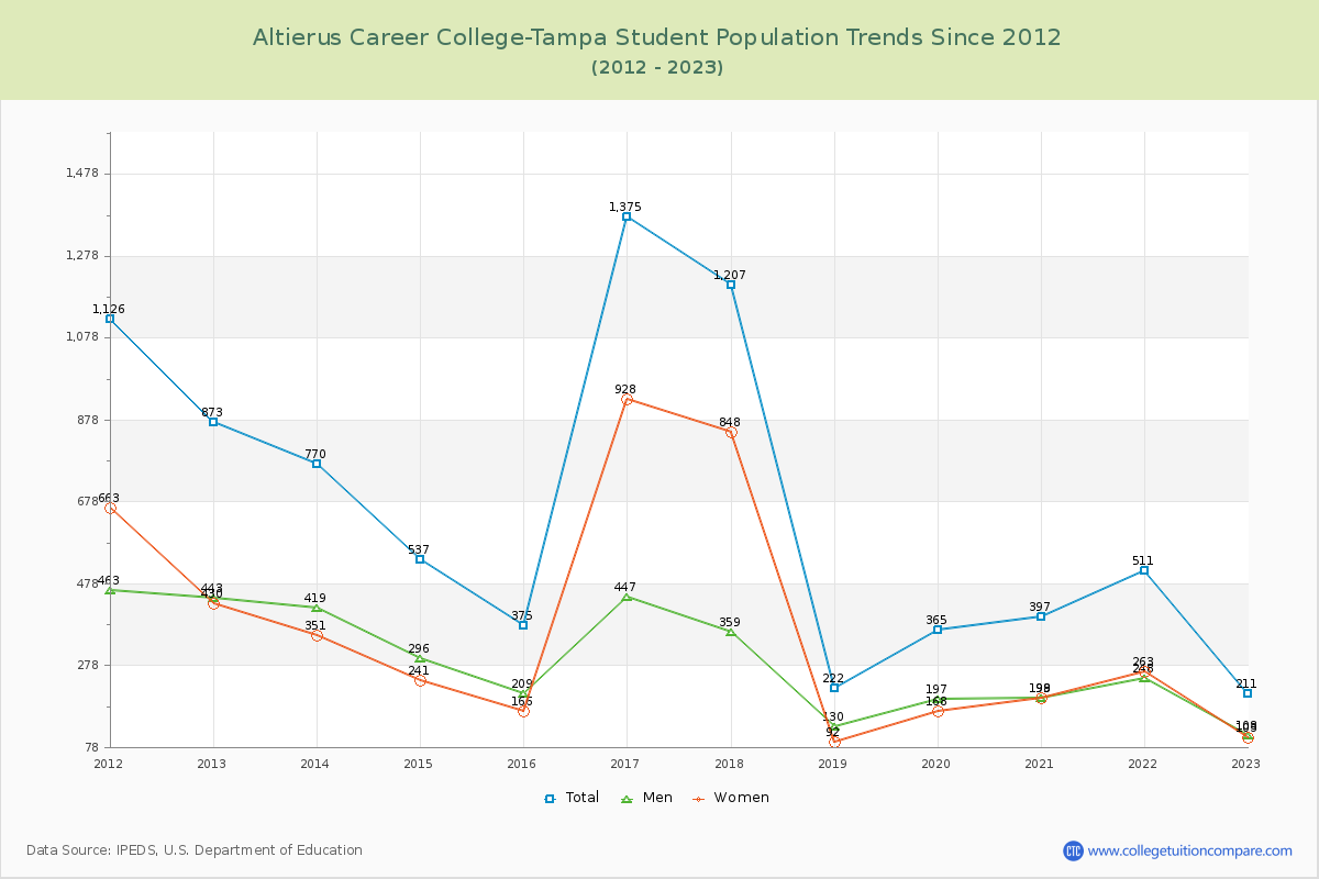 Altierus Career College-Tampa Enrollment Trends Chart