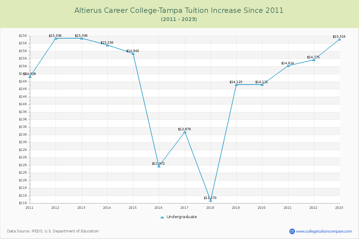 Altierus Career College-Tampa Tuition & Fees Changes Chart