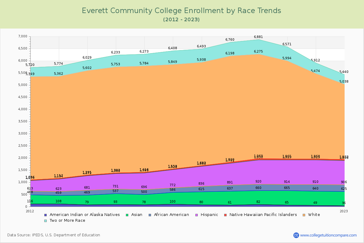 Everett Community College Enrollment by Race Trends Chart