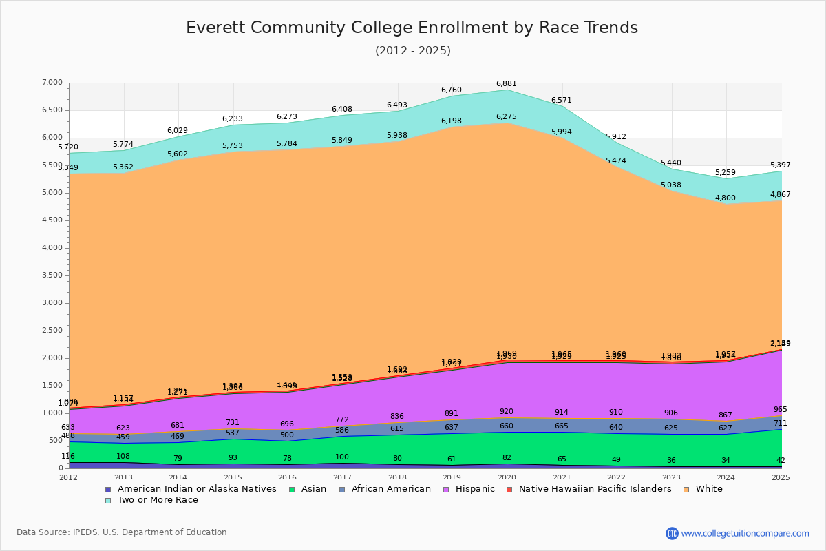 Everett Community College Enrollment by Race Trends Chart