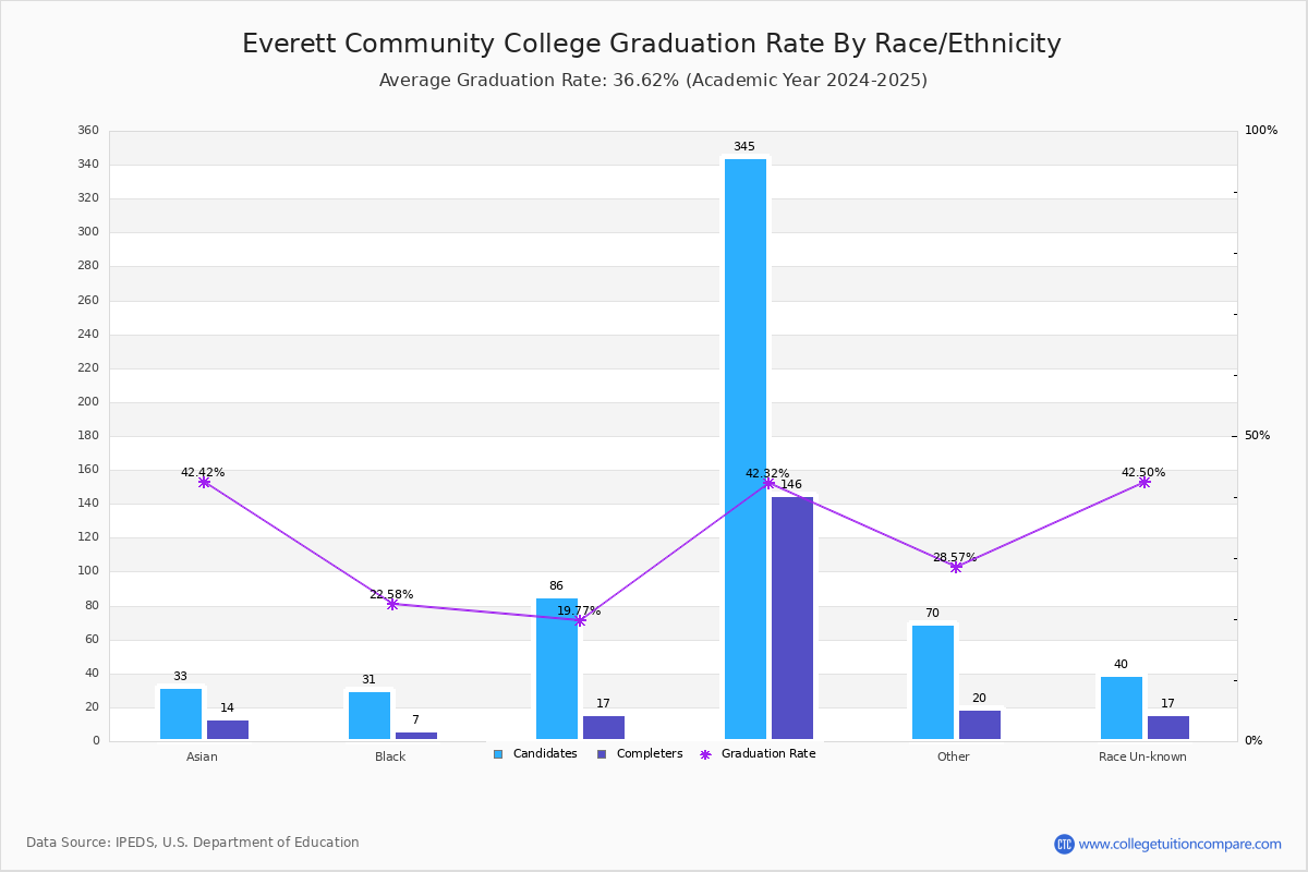 Everett Community College Graduation Rate