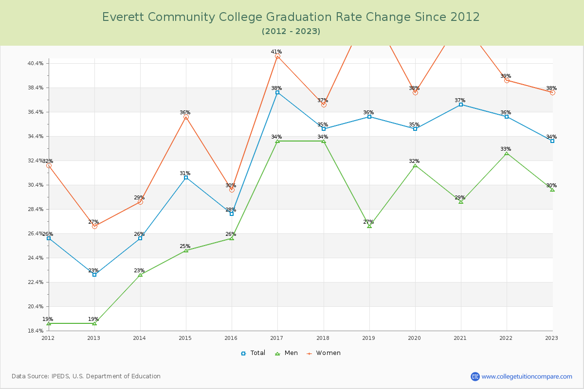 Everett Community College Graduation Rate Changes Chart