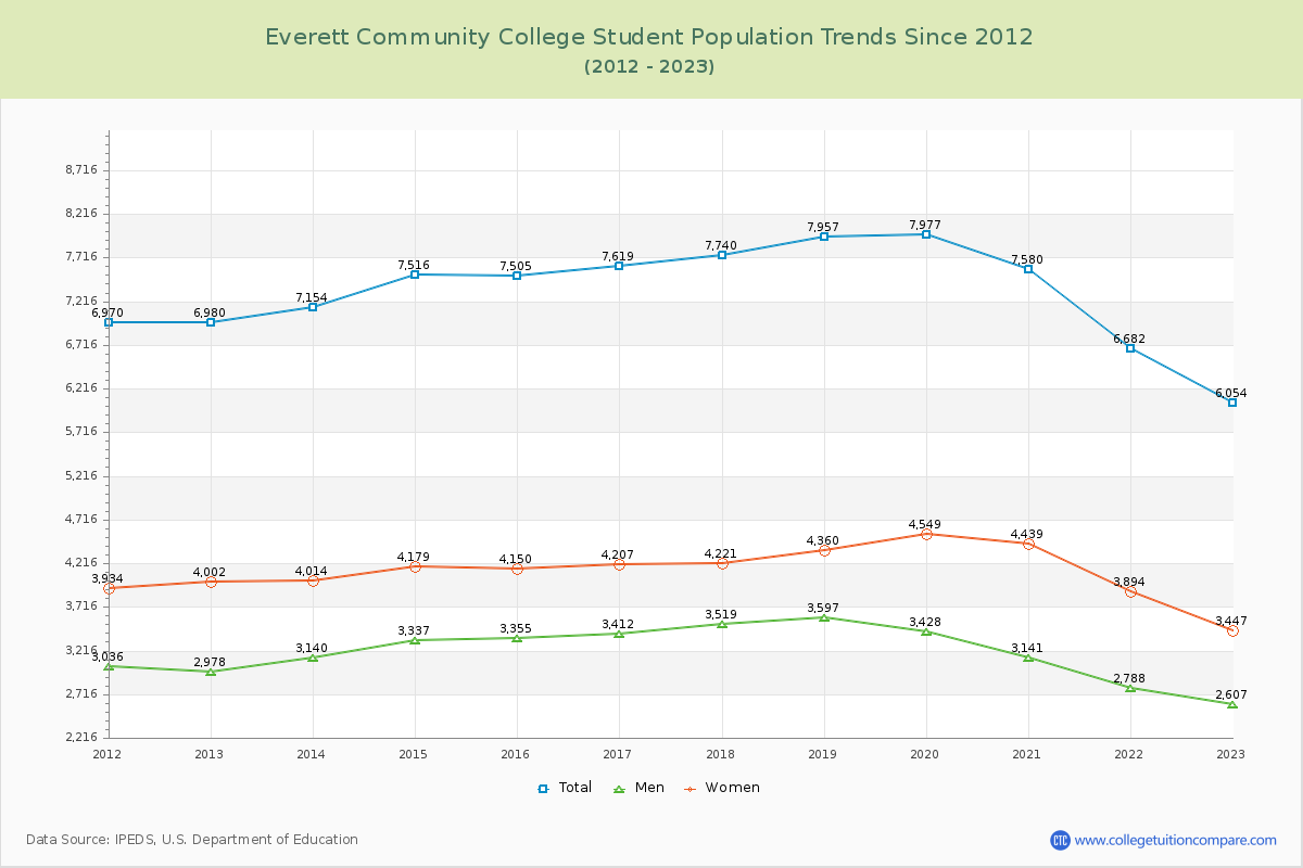 Everett Community College Enrollment Trends Chart