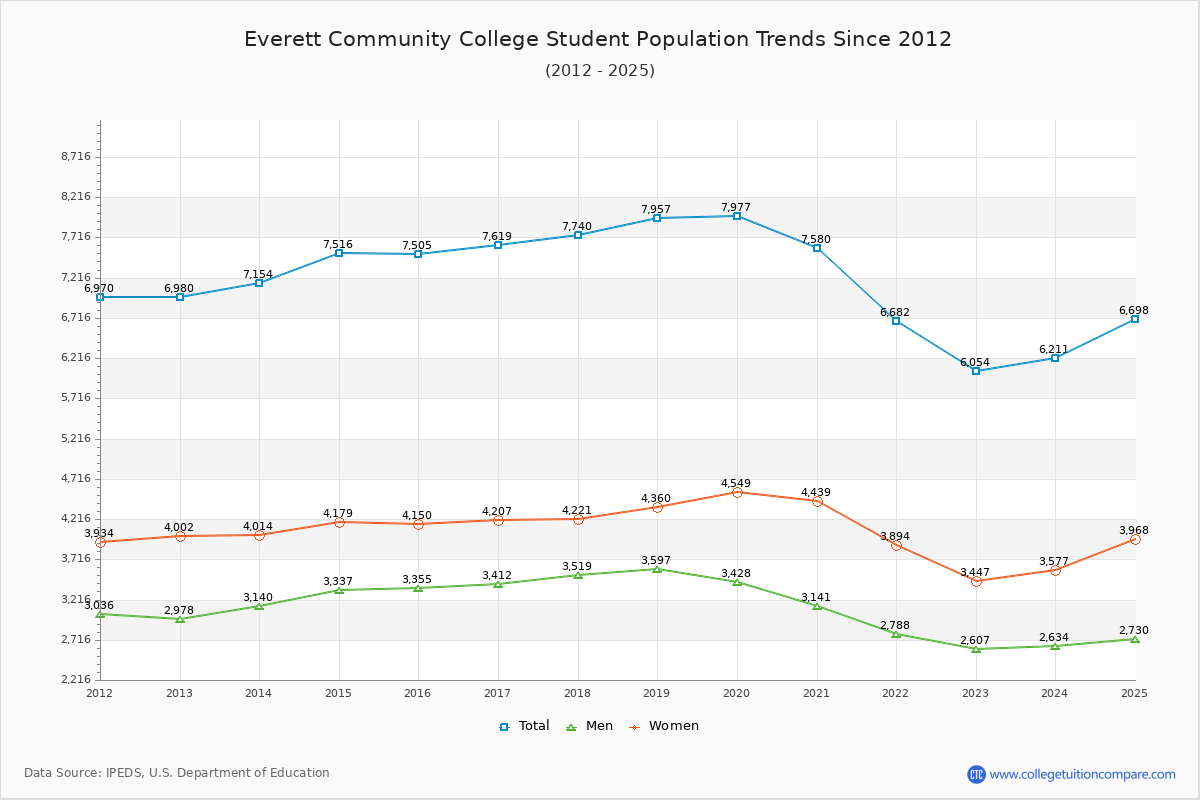 Everett Community College Enrollment Trends Chart