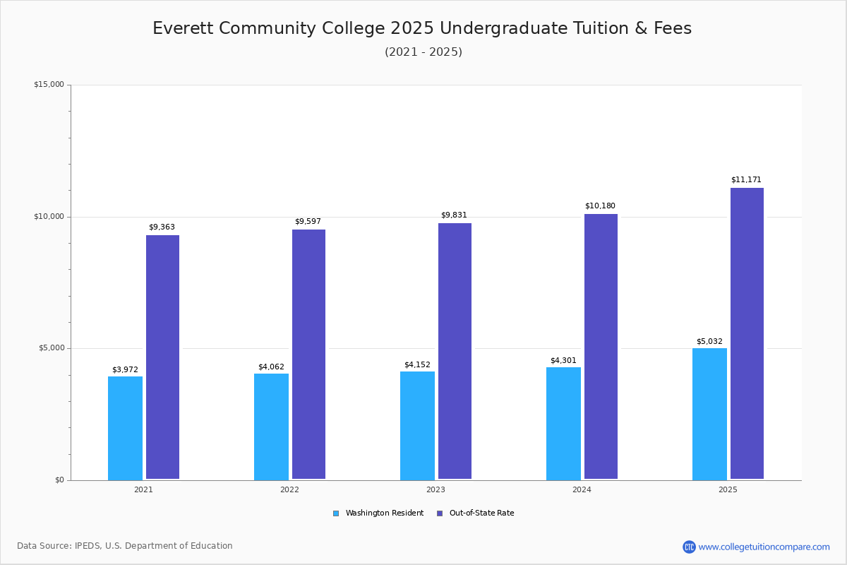 Everett Community College - Tuition & Fees, Net Price