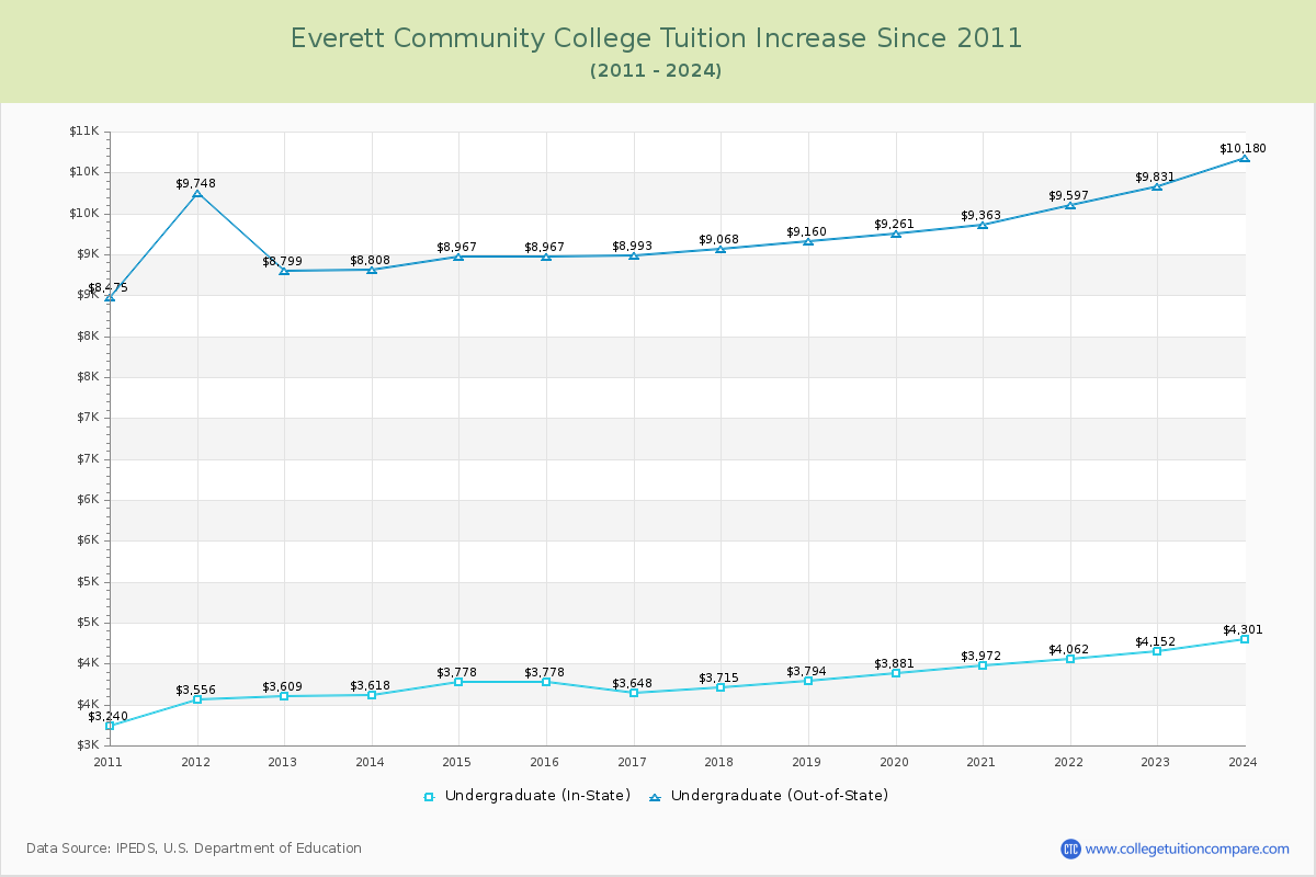 Everett Community College Tuition & Fees Changes Chart