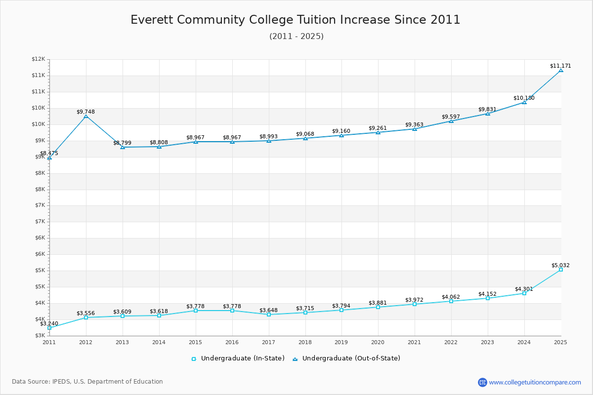 Everett Community College Tuition & Fees Changes Chart