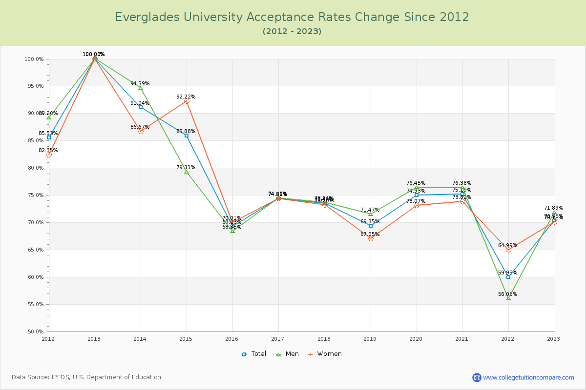 Everglades University Acceptance Rate Changes Chart