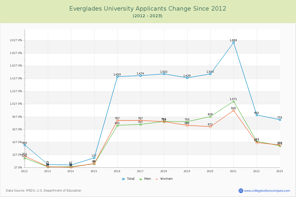 Everglades University Number of Applicants Changes Chart