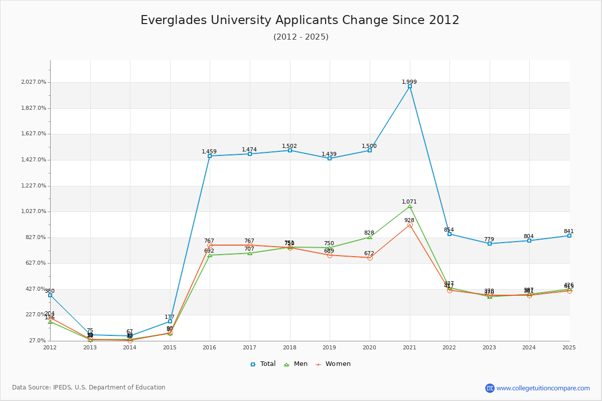 Everglades University - 10 Year Applicants, Admissions, and Enrollment Trends Chart