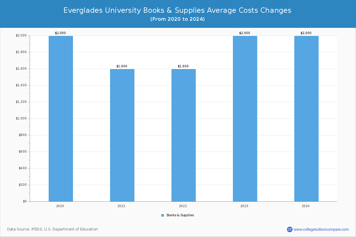 Everglades University - Books and Supplies Costs