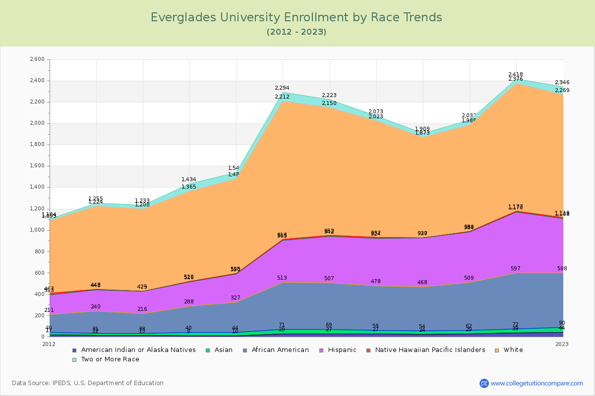 Everglades University Enrollment by Race Trends Chart